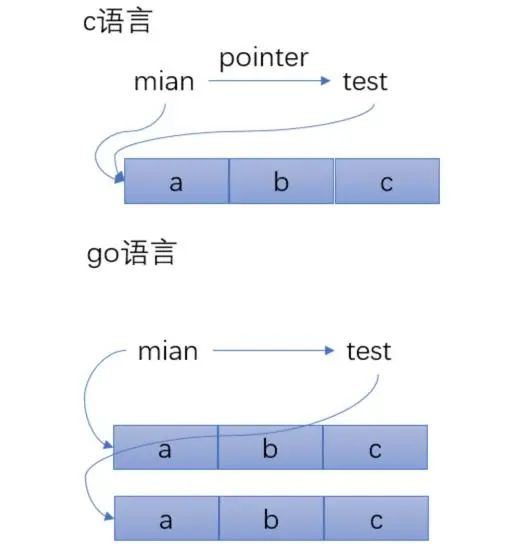 go语言底层数据结构解析