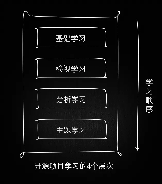 学习的4个层次