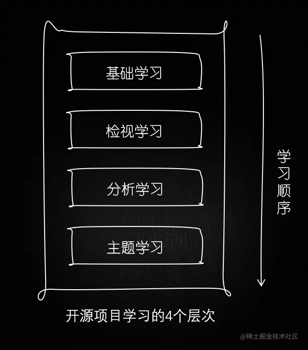 学习的4个层次