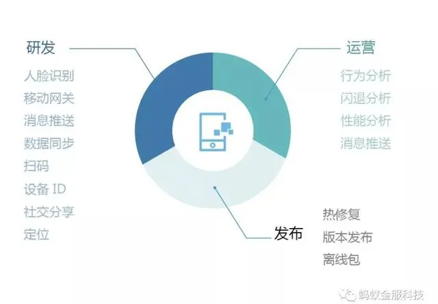 如何迅速开发一款移动App？蚂蚁金服移动开发平台mPaaS来帮你