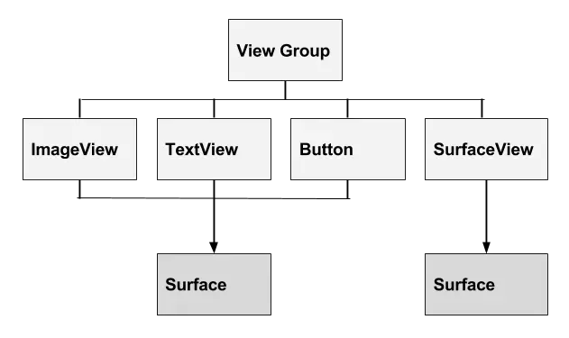 Android 官方的视图组件层次图