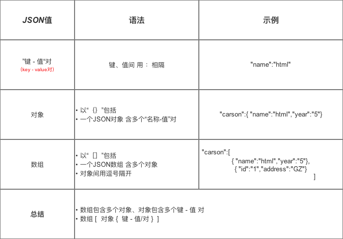 JSON值的内容形式可以是：”名称 - 值“对、数组 或 对象
