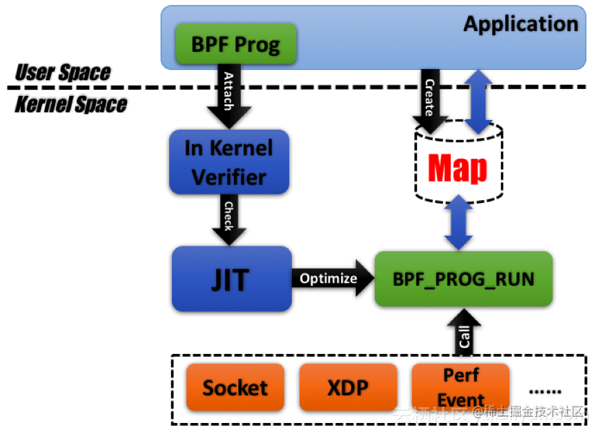 Linux Future Monitor Tracing framework - eBPF - Moment For Technology