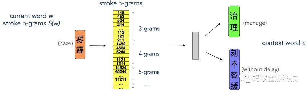 干货解析|深度学习文本分类在支付宝投诉文本模型上的应用