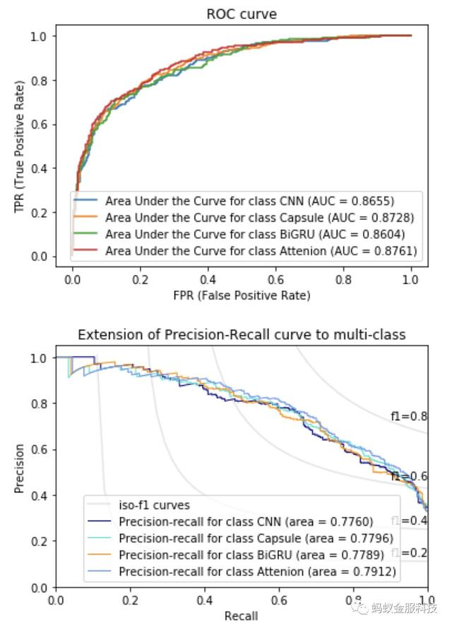 干货解析|深度学习文本分类在支付宝投诉文本模型上的应用