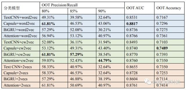 干货解析|深度学习文本分类在支付宝投诉文本模型上的应用