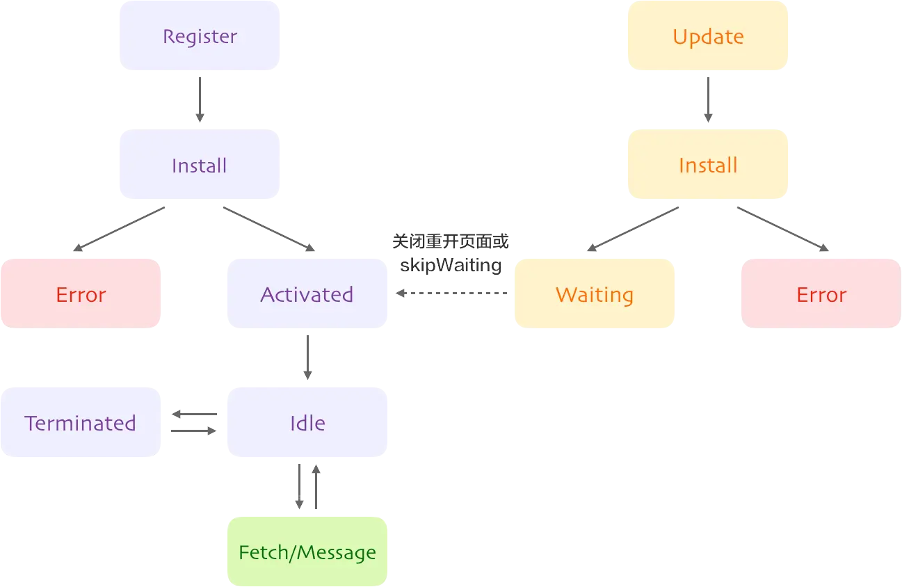 Service worker生命周期图