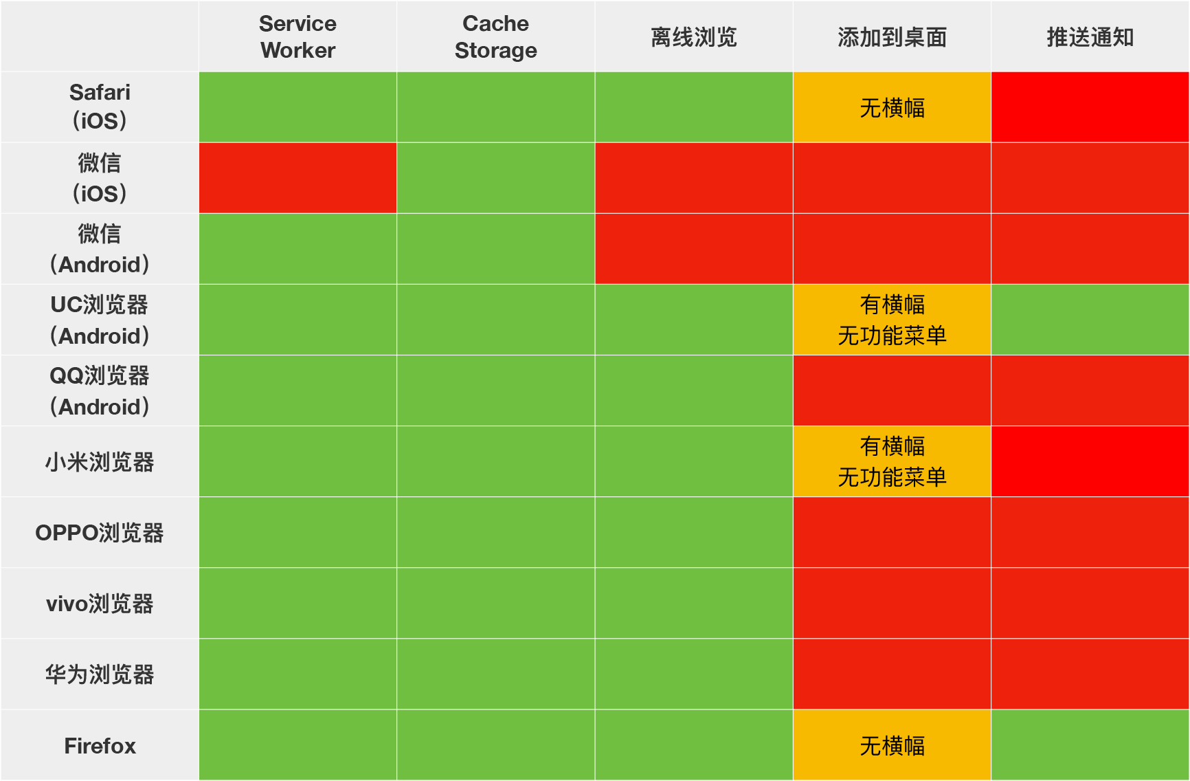 PWA浏览器兼容表