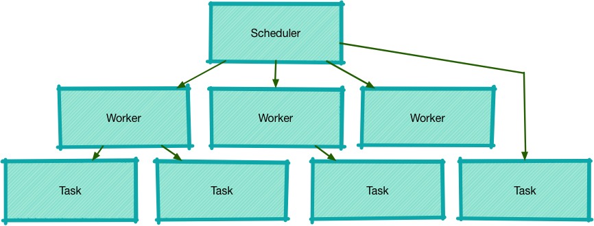 scheduler-worker-task