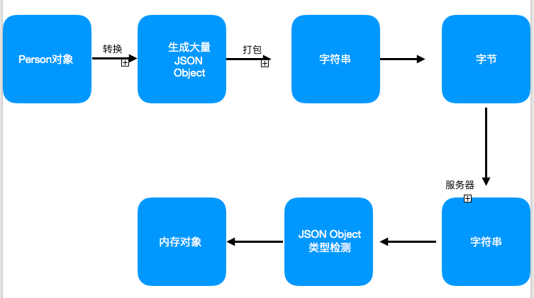 JSON数据传输过程