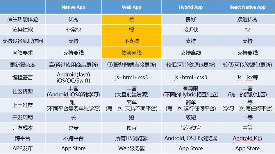 Native、Web App、Hybrid、React Native方案比