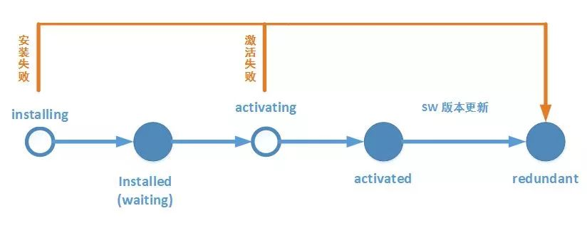 Service Worker 生命周期