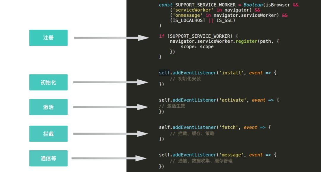 Service Workers 主要事件