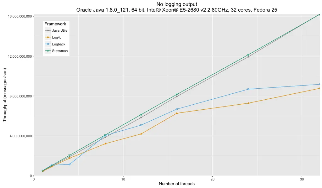 No logging output - throughput