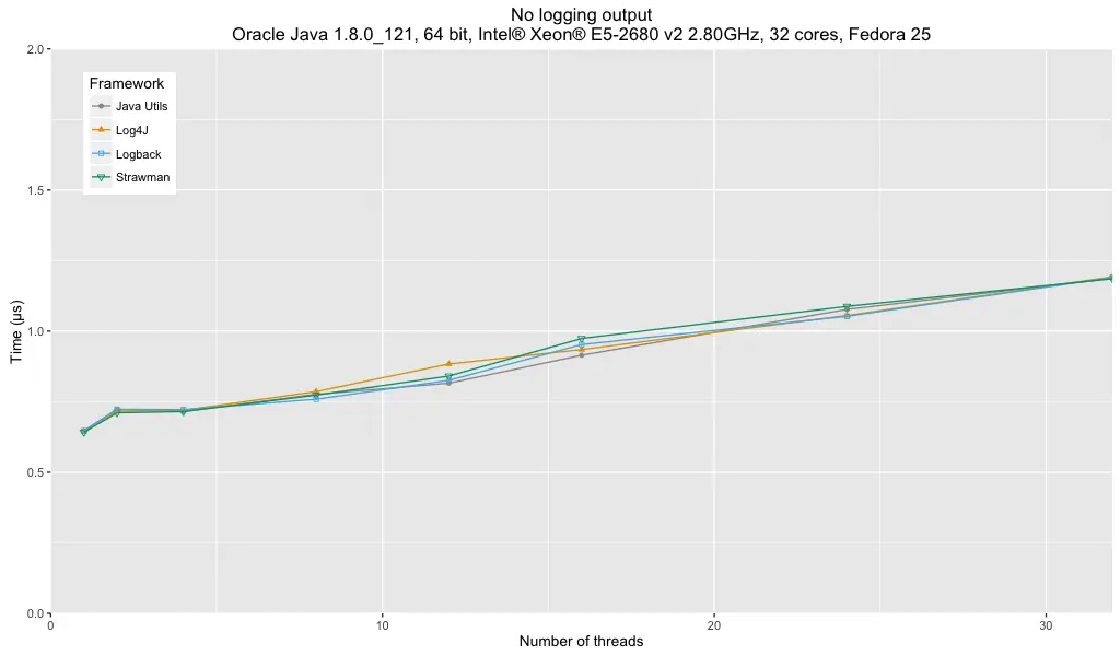 No logging output - sample time