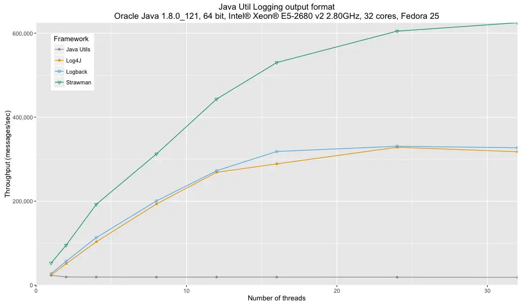 Java Util Loging format