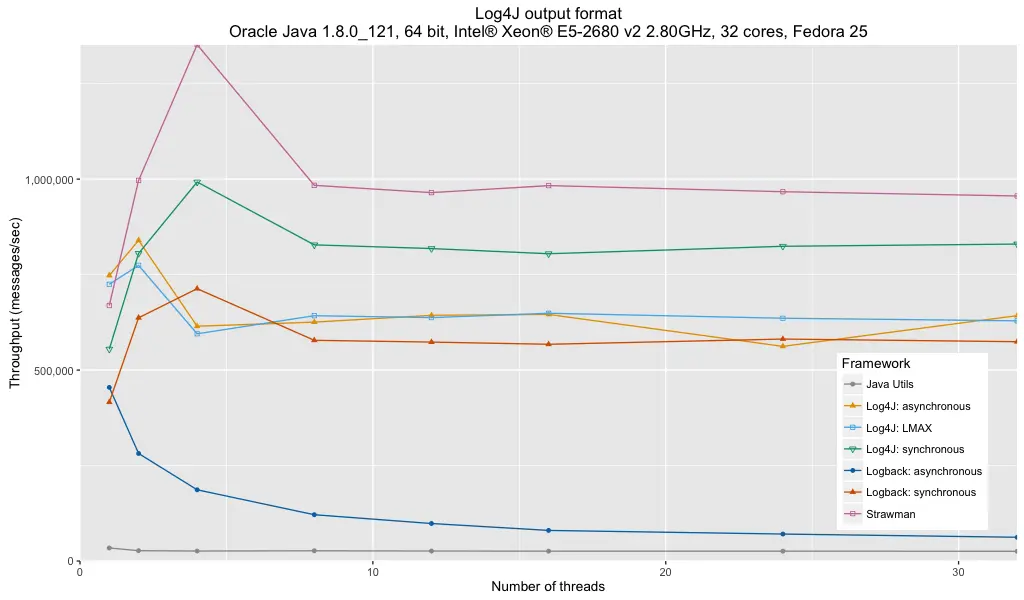 Log4j Output Format