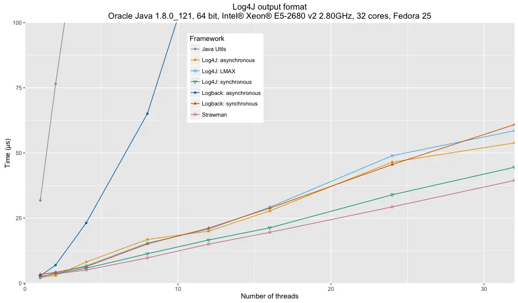 Log4j Output Format