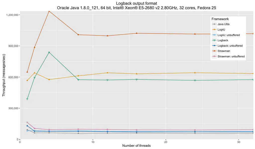 Logback Output Format