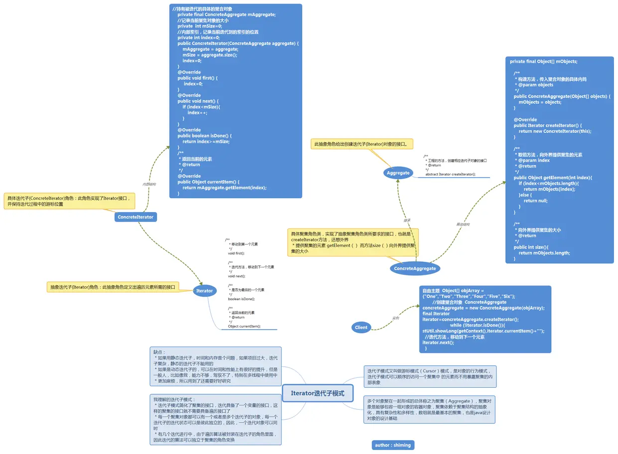 Iterator迭代子模式.png