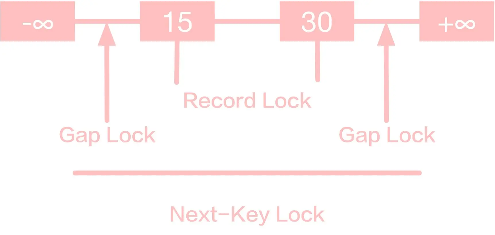 Next-Key Lock