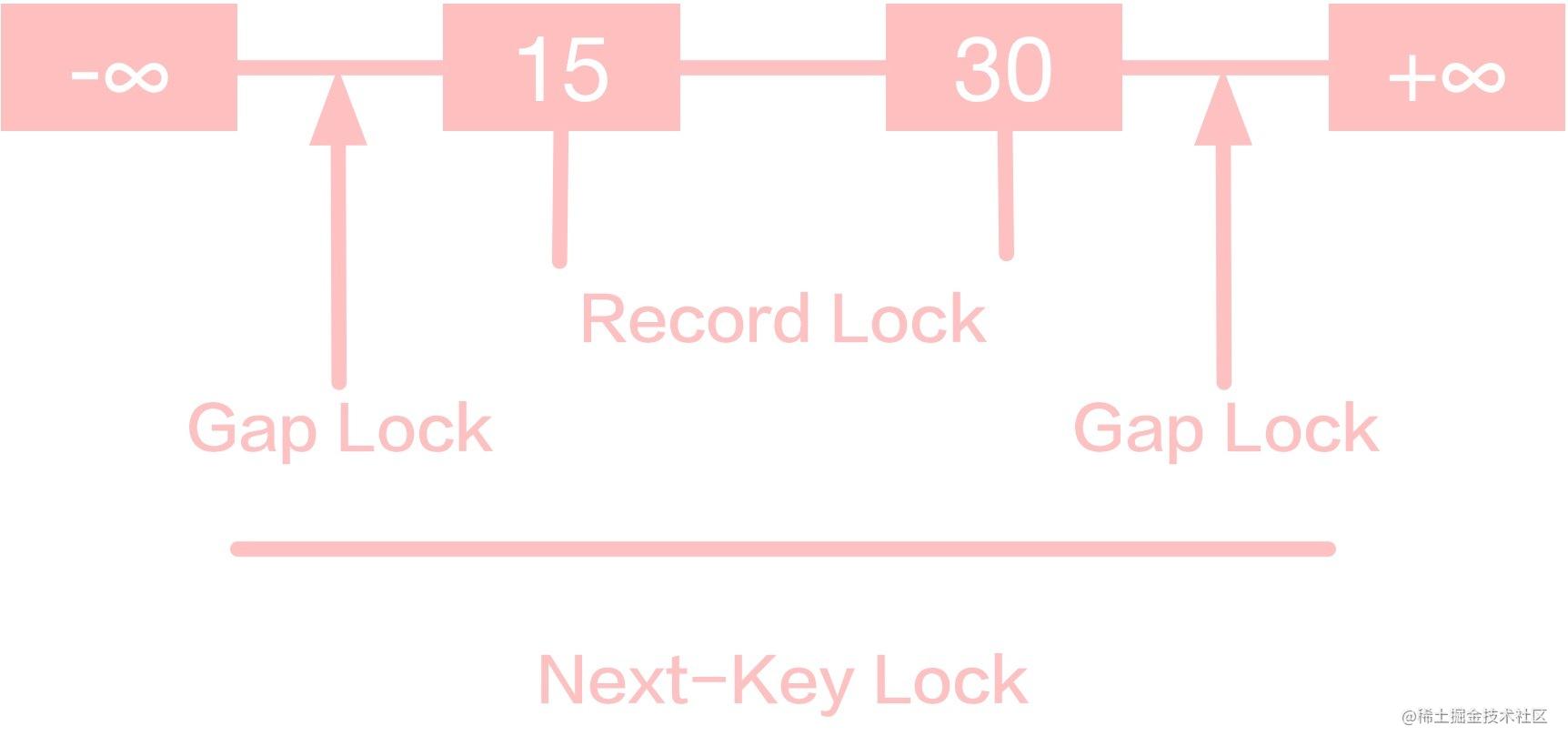 Next-Key Lock