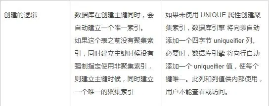 java编程——浅谈数据库主键和外键及索引