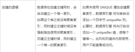 java编程——浅谈数据库主键和外键及索引