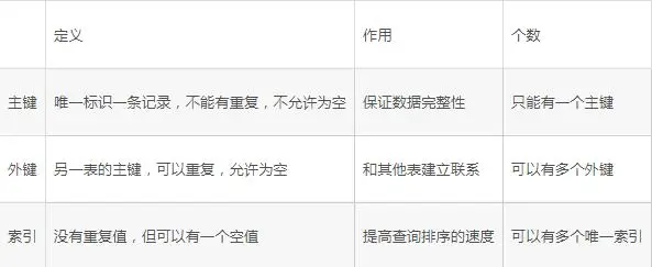 java编程——浅谈数据库主键和外键及索引