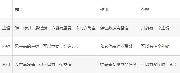 java编程——浅谈数据库主键和外键及索引