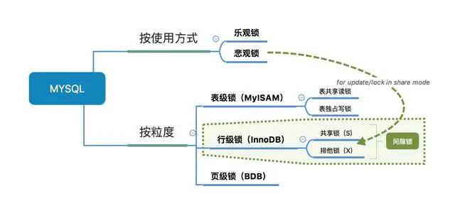 java编程——MySQL InnoDB引擎锁的总结
