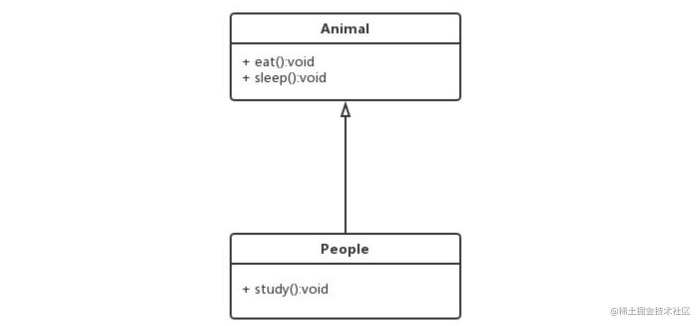 uml用例图类图简单说明