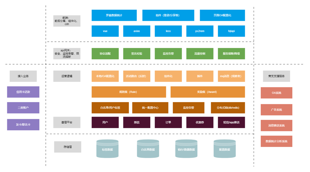 系统的架构设计