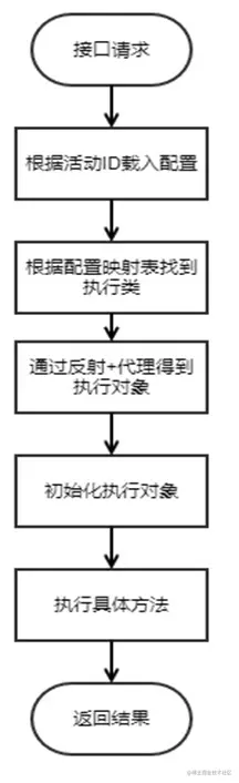 活动路由规则