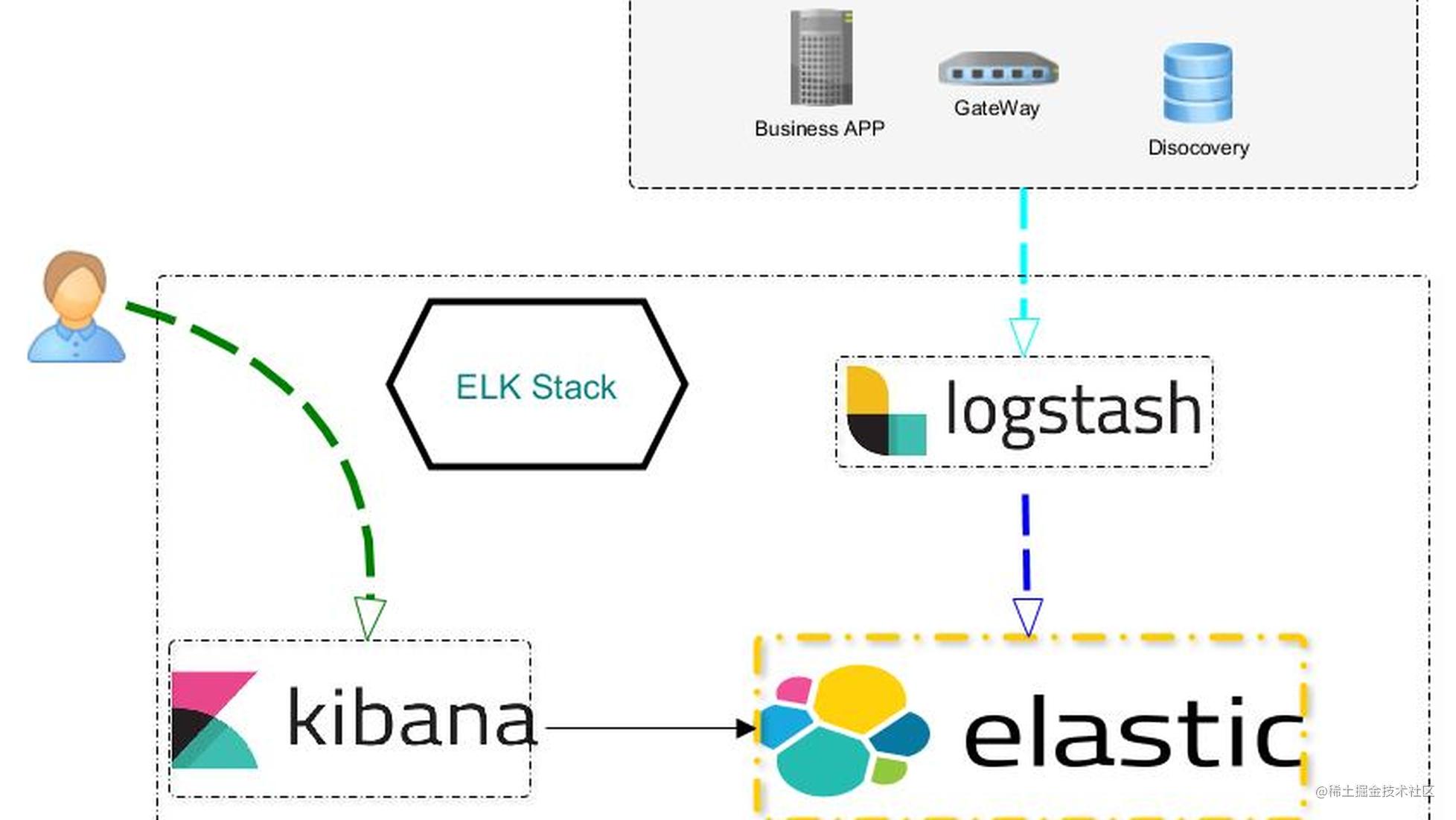 使用ELK构建微服务的日志平台
