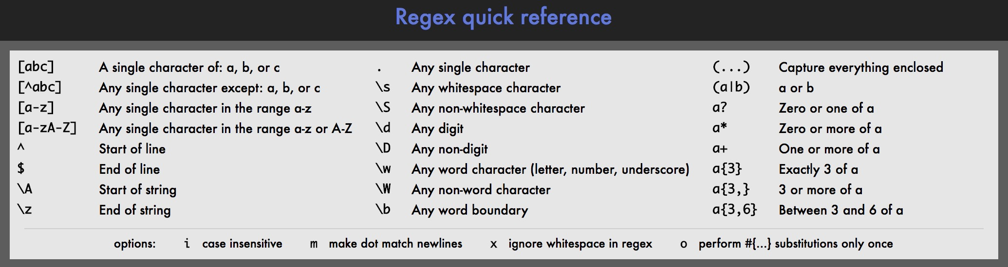 Ruby Regex CheatSheet From Rubular