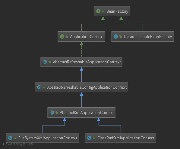BeanFactory 与 ApplicationContext 关系图