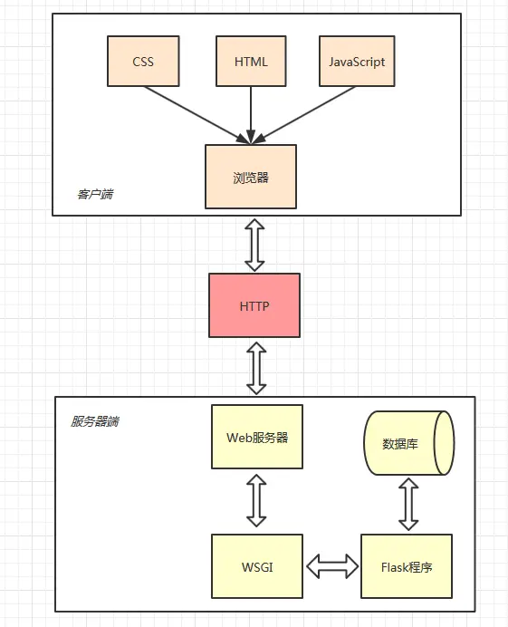Flask Web程序工作流程