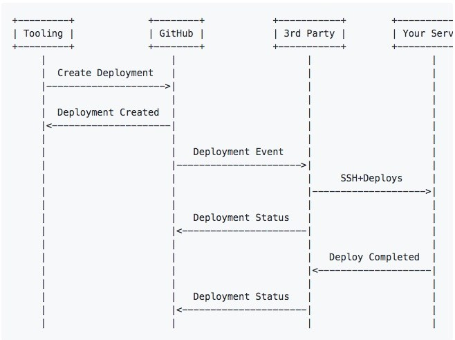 Tutorial__How_to_deploy_an_app_to_production_with_an_actual_button___The_GitHub_Blog