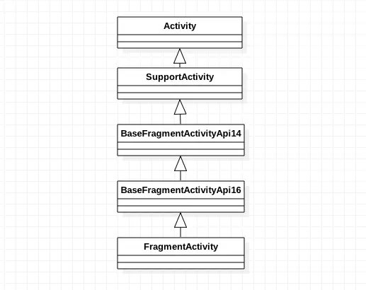 FragmentActivity继承关系