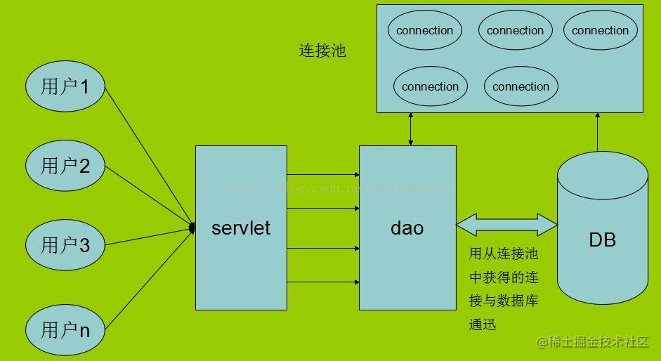 數據庫連接池技術詳解