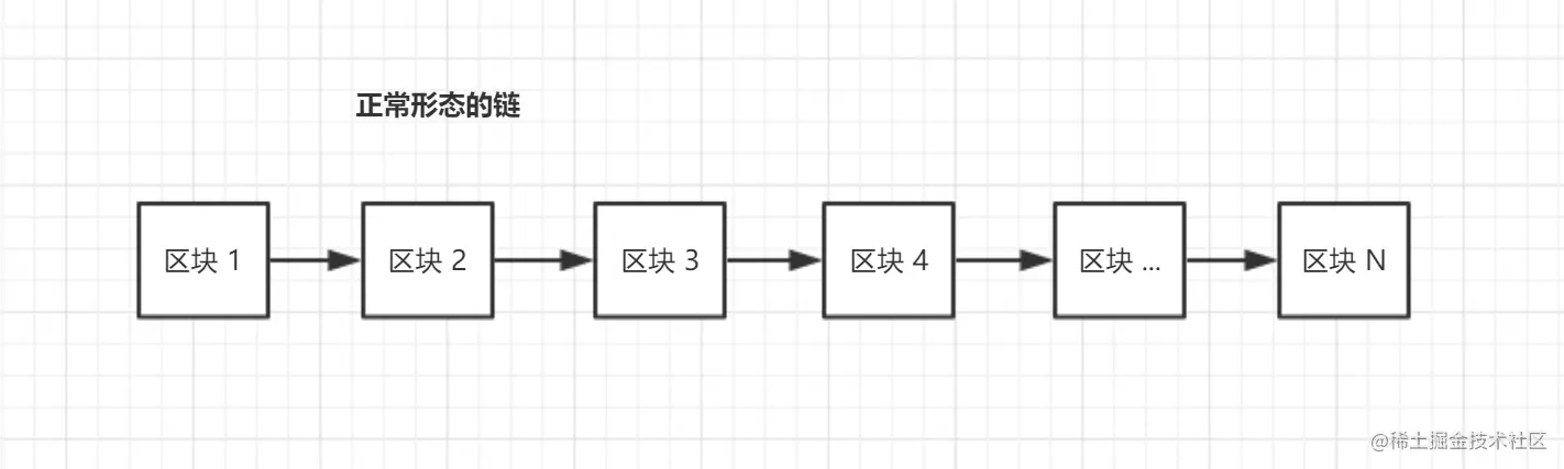 （一）区块链的共识算法：整体介绍及分叉的通俗讲解完