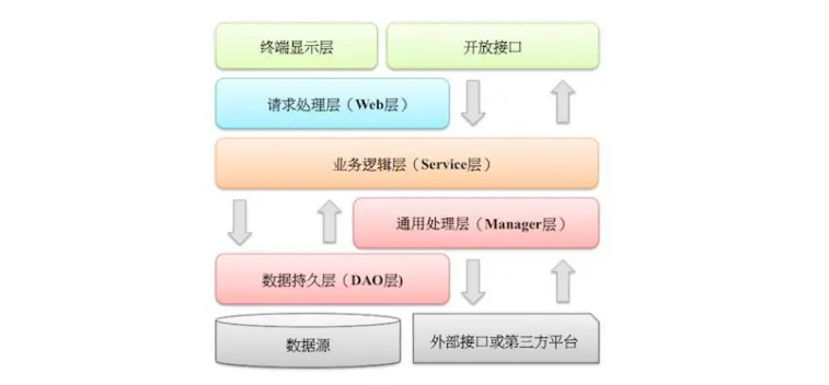 阿里巴巴开发规范
