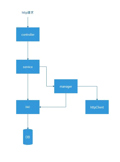 优化后的分层结构