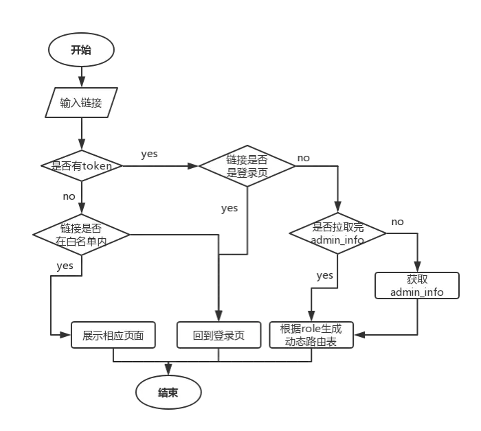 权限路由流程图