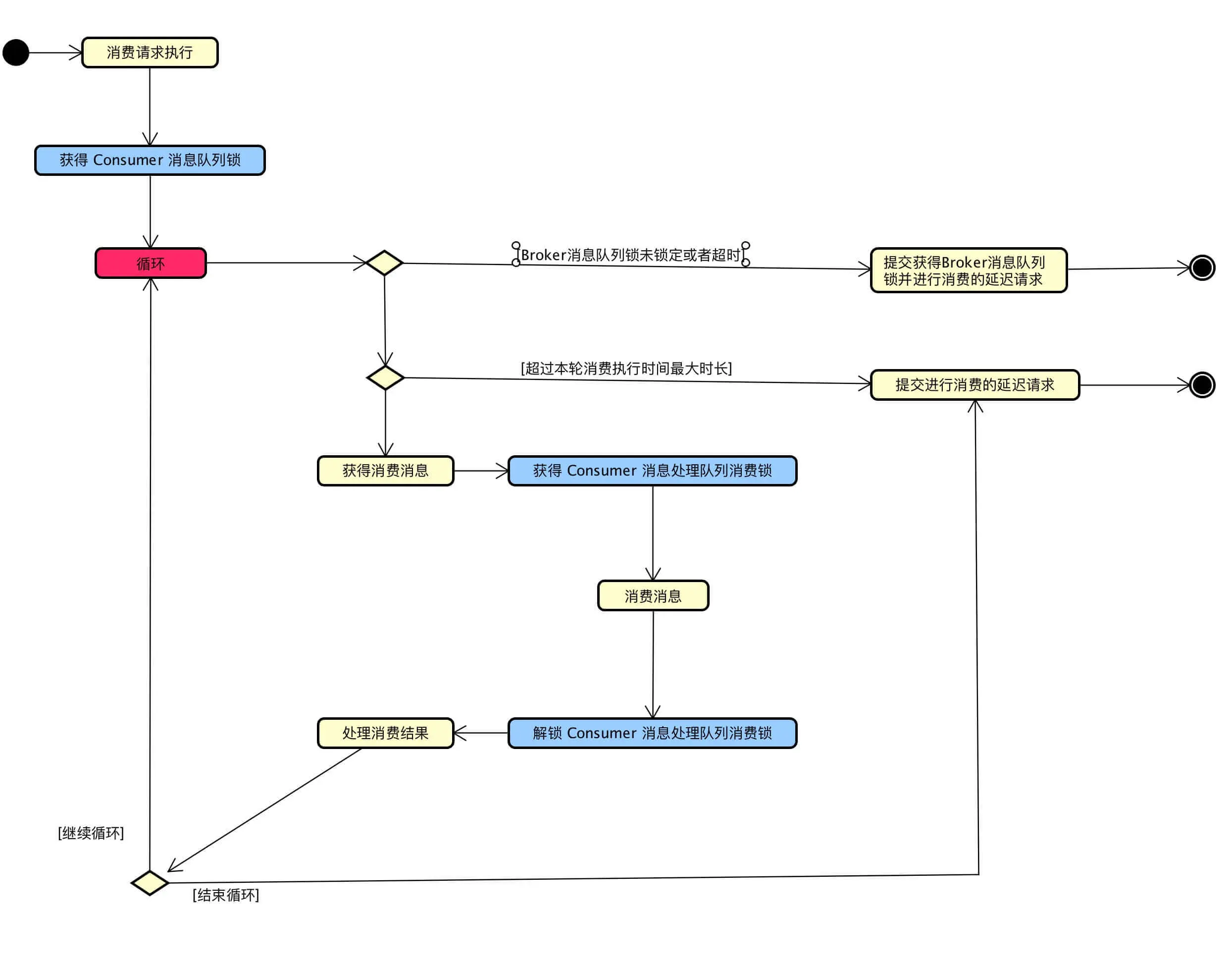 顺序消费活动图-消费消息