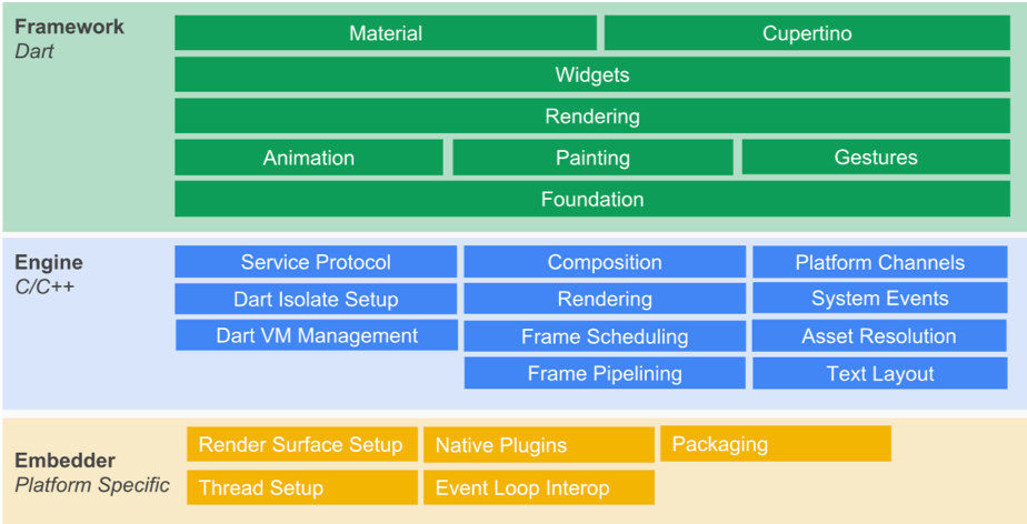 FlutterArchitecture FlutterArchitecture