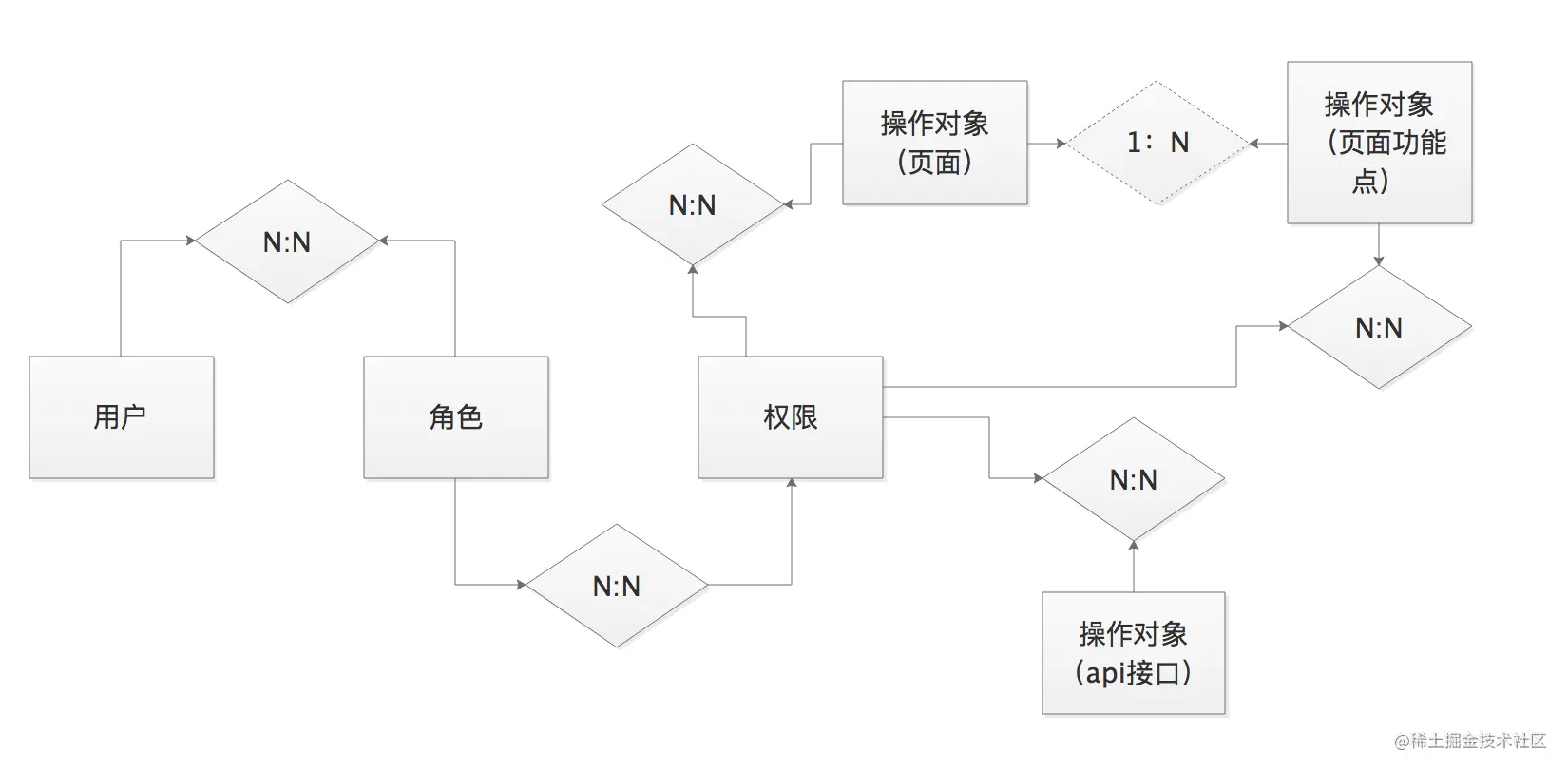 权限实体图