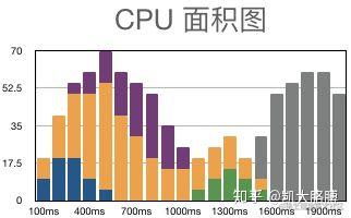 CPU 面积图