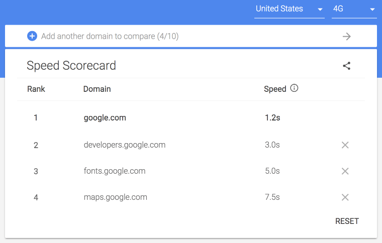 A screenshot of the Speed Scorecard tool, comparing performance across four popular news outlets.